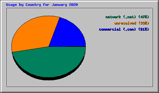 Usage by Country for January 2020