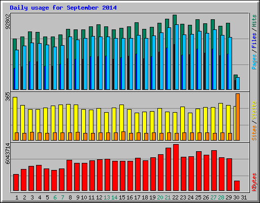 Daily usage for September 2014