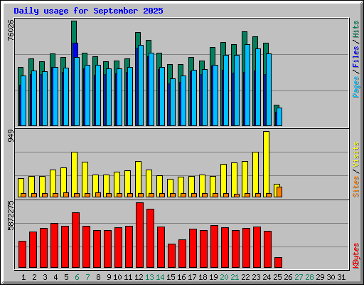 Daily usage for September 2025