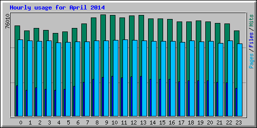 Hourly usage for April 2014