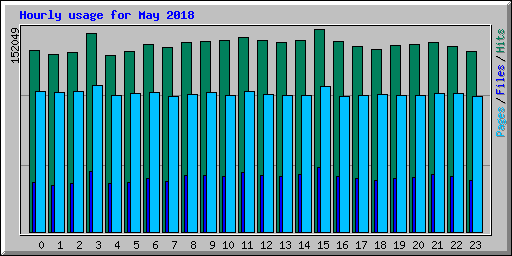 Hourly usage for May 2018