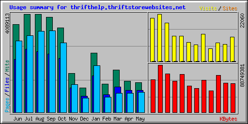 Usage summary for thrifthelp.thriftstorewebsites.net
