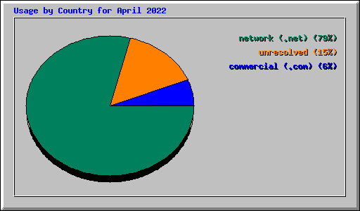 Usage by Country for April 2022
