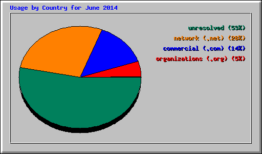 Usage by Country for June 2014