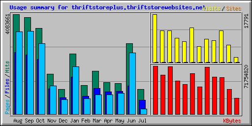Usage summary for thriftstoreplus.thriftstorewebsites.net