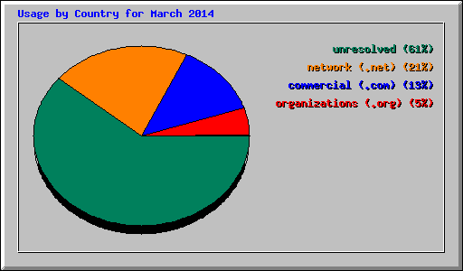 Usage by Country for March 2014