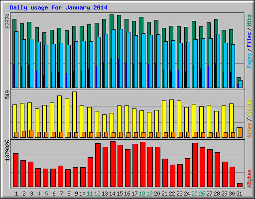 Daily usage for January 2014