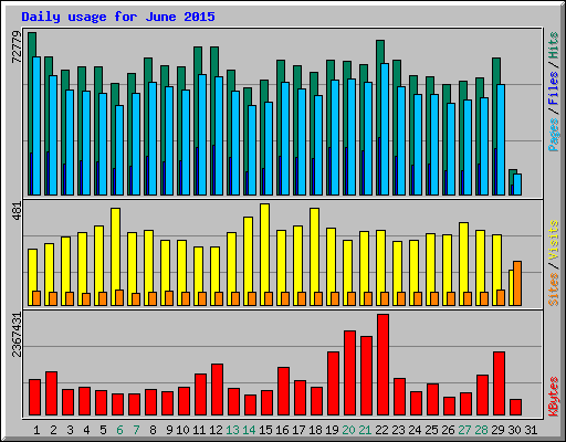 Daily usage for June 2015