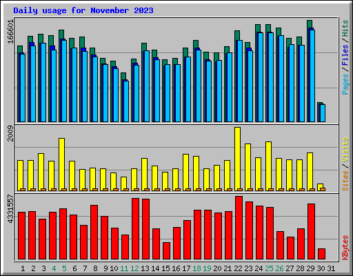 Daily usage for November 2023