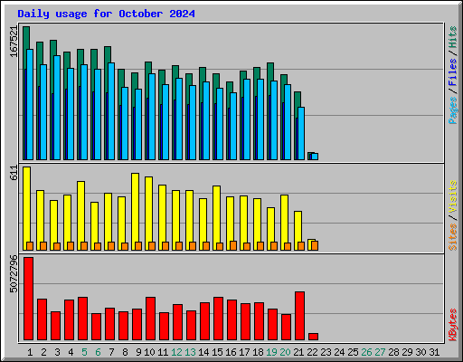 Daily usage for October 2024