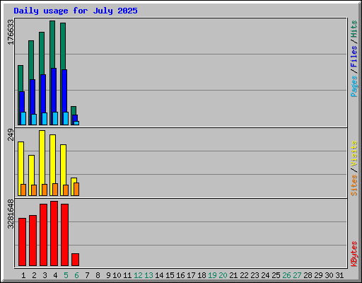 Daily usage for July 2025