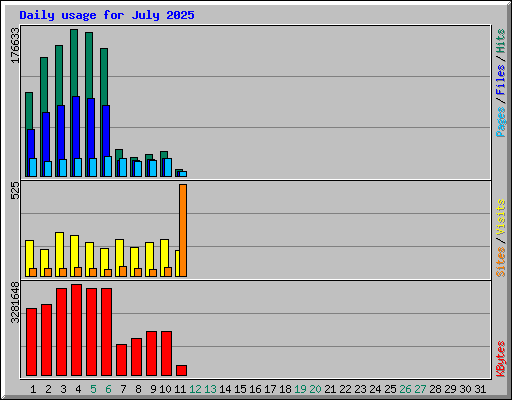 Daily usage for July 2025