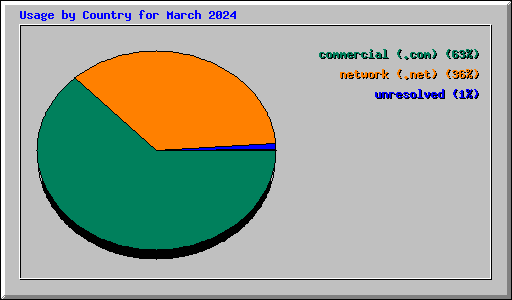 Usage by Country for March 2024