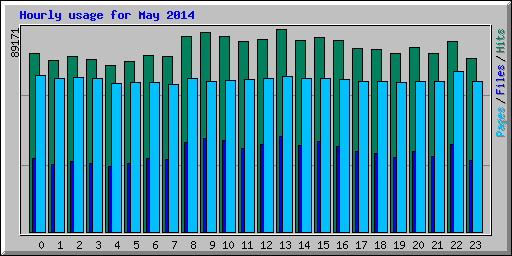 Hourly usage for May 2014