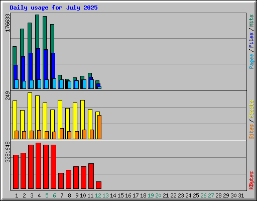 Daily usage for July 2025