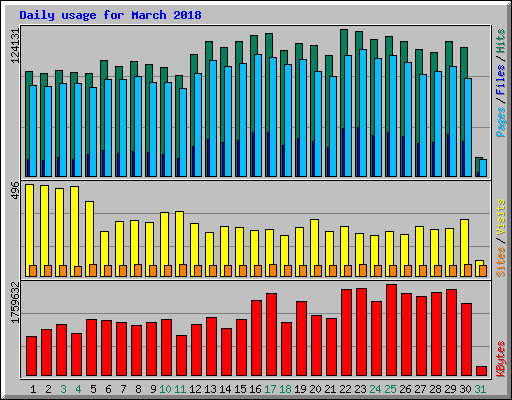 Daily usage for March 2018