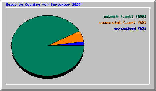 Usage by Country for September 2025