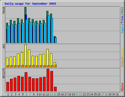Daily usage for September 2025